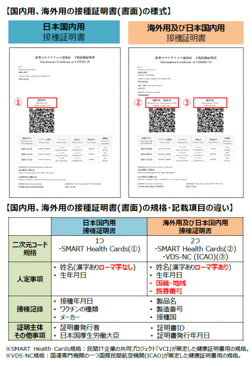 国内用、海外用の接種証明書の違いに関する説明図