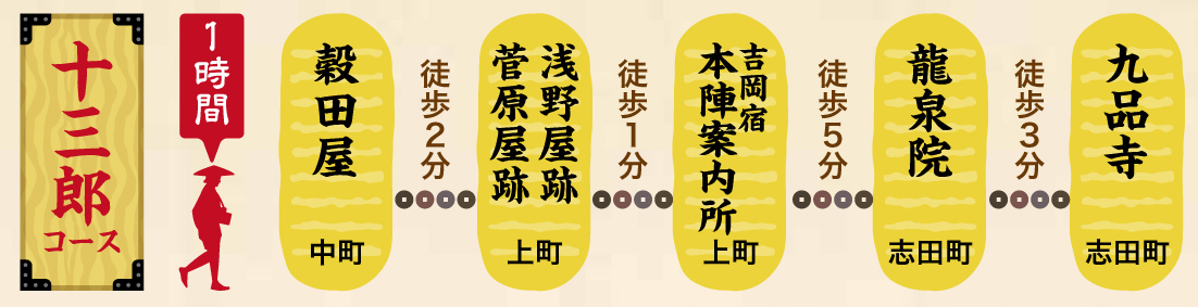 1時間かかる十三郎コースの概要図