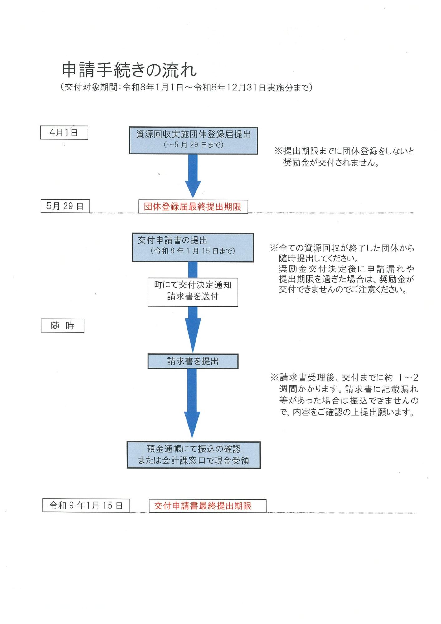 申請手続きの流れ