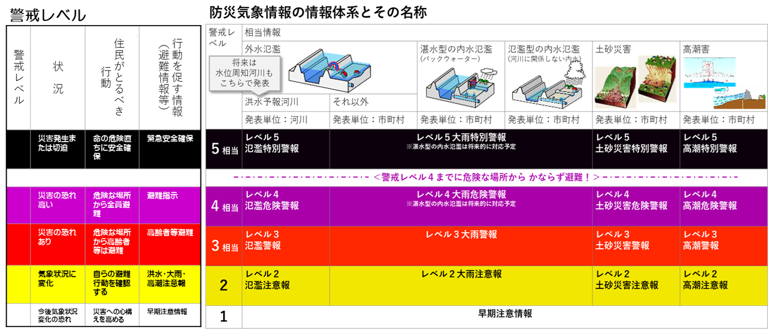 防災気象情報の情報体系